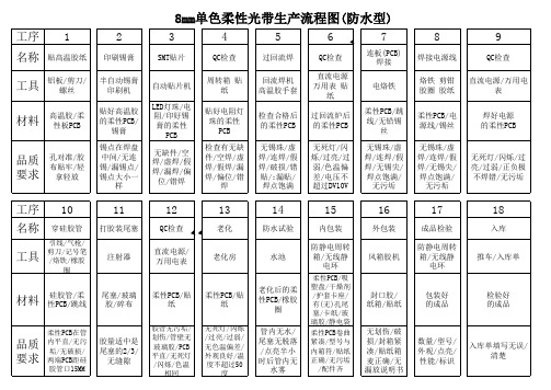 LED柔性光带类生产工序流程图