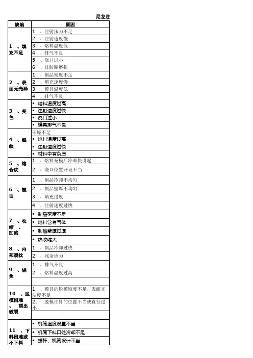 尼龙注塑常见缺陷和解决方法