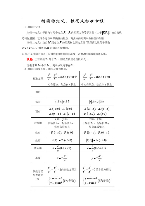 【2020届】高考数学圆锥曲线专题复习：圆锥曲线(椭圆-双曲线-抛物线)的定义、方程和性质知识总结