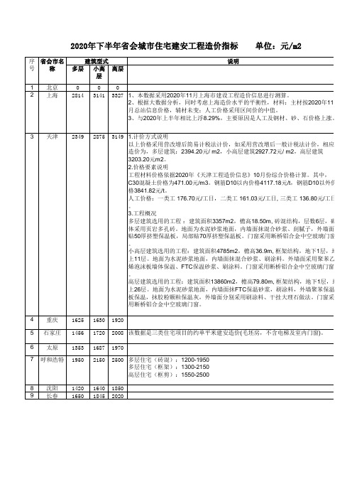 2020年下半年省会城市住宅建安工程造价指标