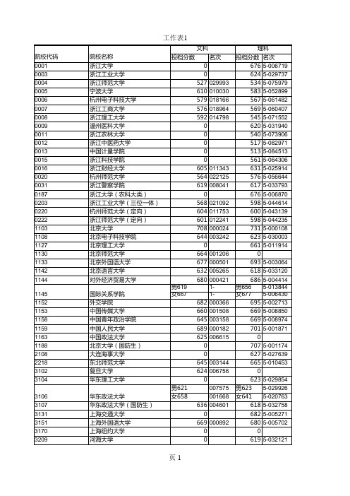 2013年普通高校文理科第一批提前批投档分数线