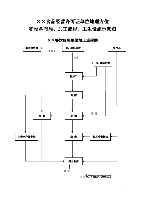 食品经营许可证单位地理方位和设备布局、加工流程、卫生设施示意图模版