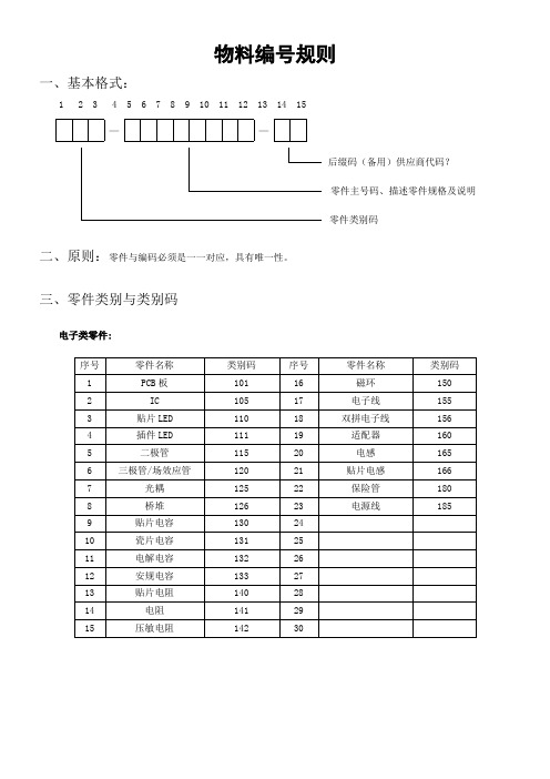 LED应用企业物料编号规则