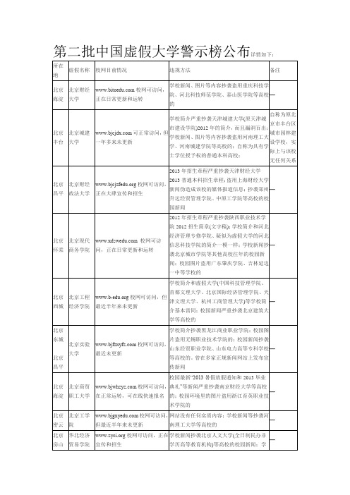 2013年第二批中国虚假大学公布