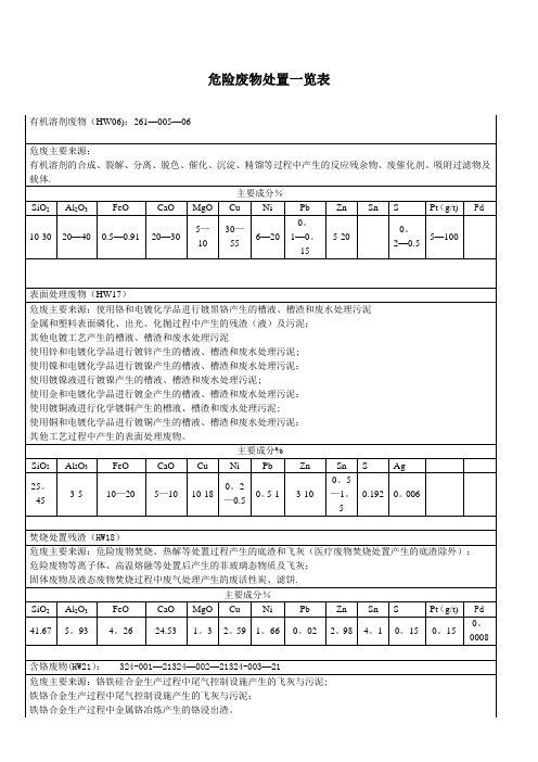 危险废物处置一览表