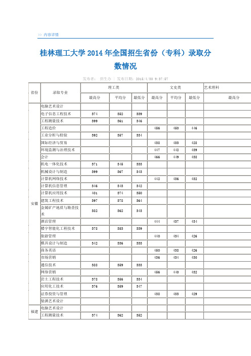 桂林理工大学南宁分校2014年全国招生省份(专科)录取分数情况表