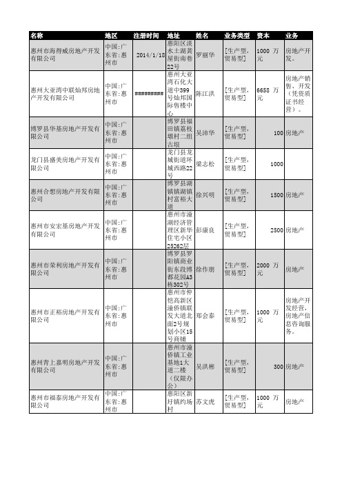 2018年惠州市房地产开发企业名录589家