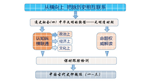 高考历史江苏二轮专版复习课件：第一板块 中国古代史 第2步 二轮拓展深化 通史融会(四)中华文明的转型—