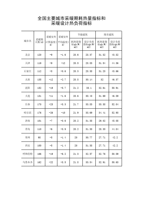 全国主要城市采暖期耗热量指标和采暖设计热负荷指标