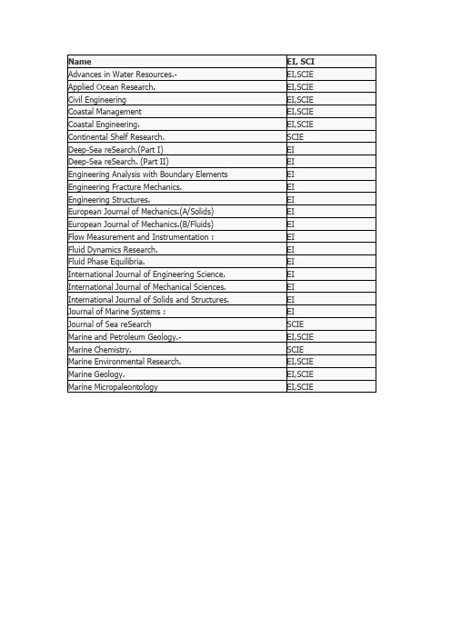 国外EI SCI 期刊大全
