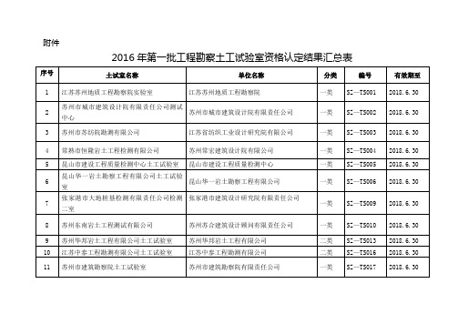 2016年第一批工程勘察土工试验室资格认定结果汇总表