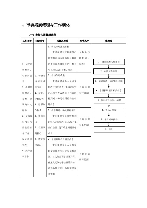 市场拓展流程与工作细化