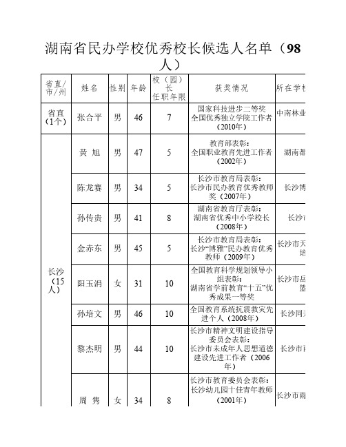 湖南省民办学校优秀校长候选人名单