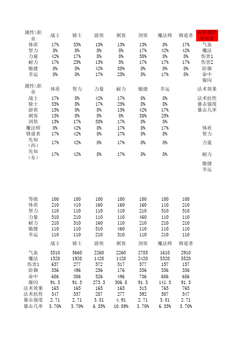 装备系统数值1(4)