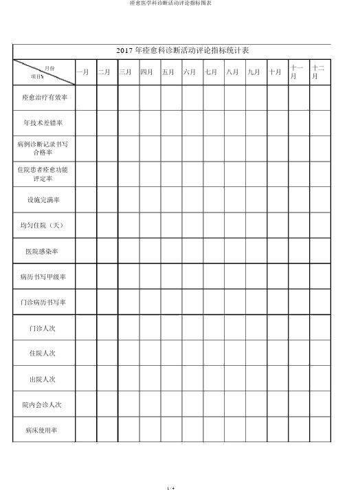 康复医学科诊疗活动评价指标图表