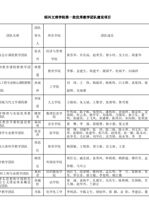 绍兴文理学院第一批优秀教学团队建设项目