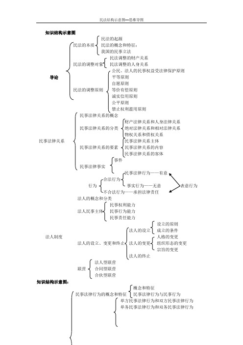 民法结构图--思维导图