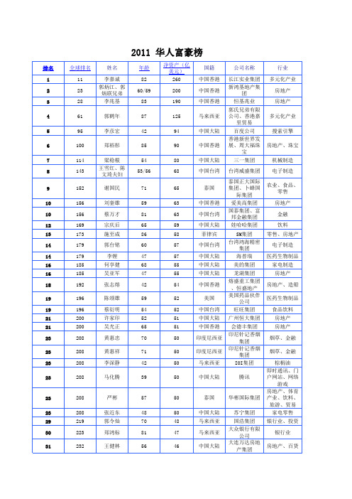 2011 华人富豪榜