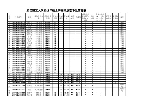 武汉理工大学2016年硕士研究拟录取考生信息表