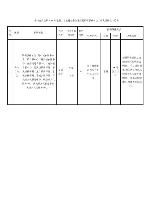 秀山自治县从2015年选聘大学生村官中公开招聘镇街事业单