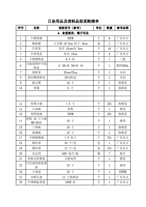 日杂用品及消耗品拟采购清单