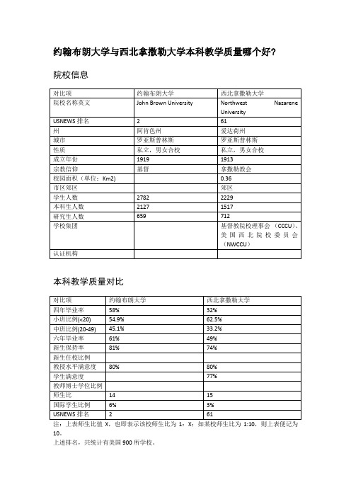 约翰布朗大学与西北拿撒勒大学本科教学质量对比