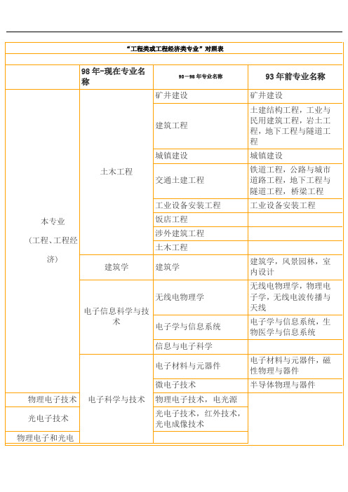 工程类或工程经济类专业对照表