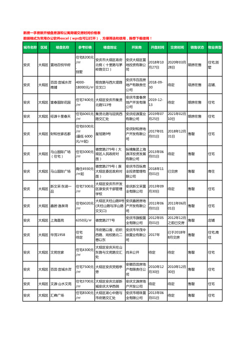 安庆大观区新房一手房新开楼盘房源和公寓商铺交房时间价格表15个(2020年新版)