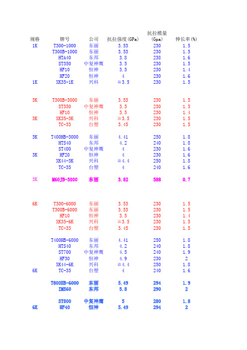 各公司碳纤维技术参数对比