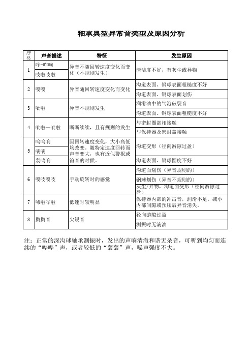 轴承典型异常音类型及原因分析