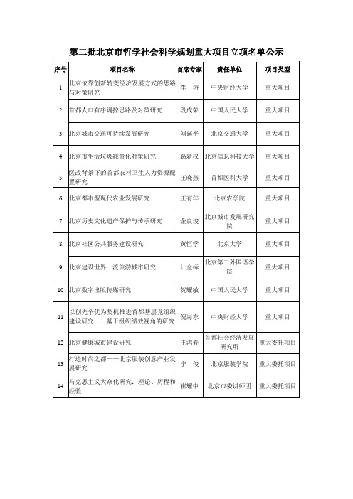 第二批北京市哲学社会科学规划重大项目立项名单公示