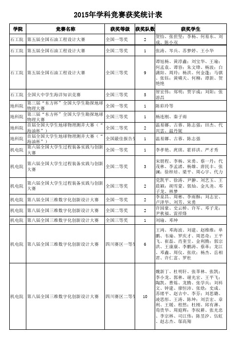 2015学科竞赛获奖统计表