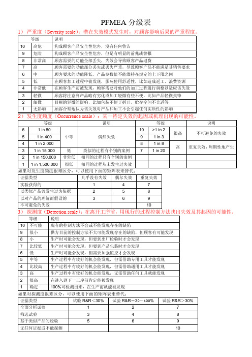 PFMEA分级与制程质量控制计划说明