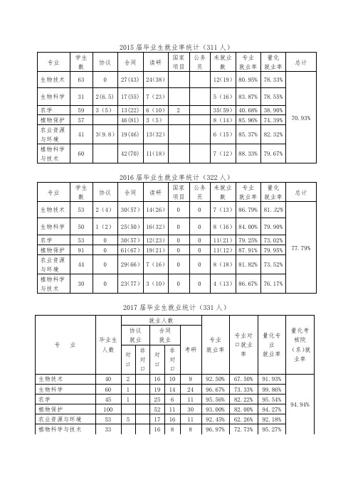 2015届毕业生就业率统计311人