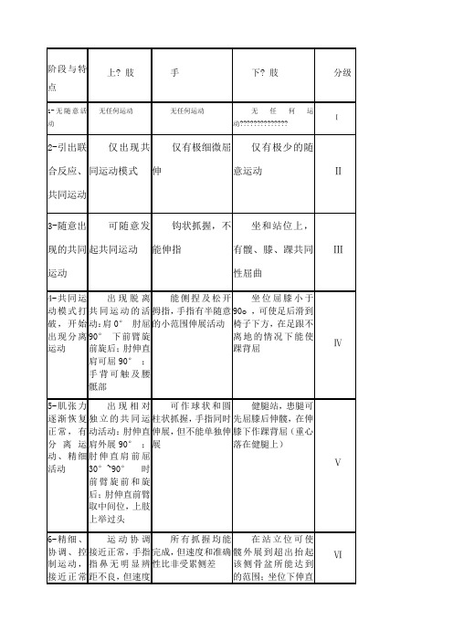 brunnstrom分级