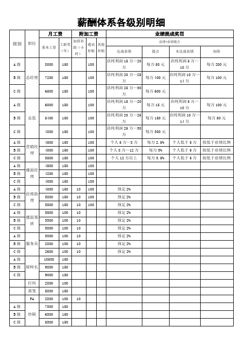 业绩提成薪酬体系各级别明细