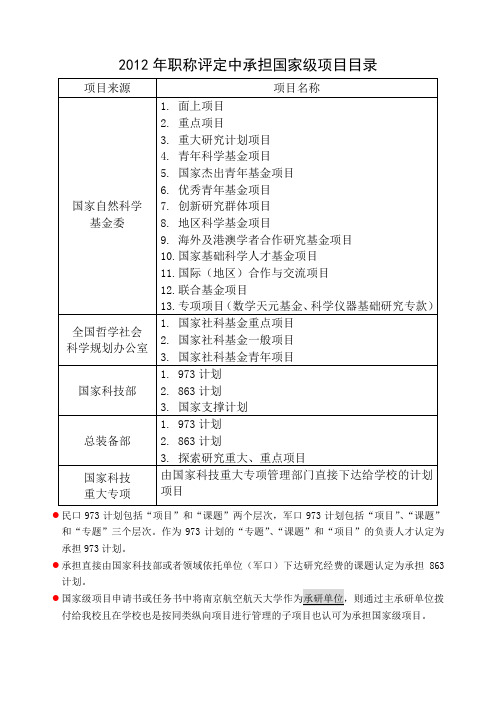 2012年职称评定中认定的国家和省部级项目doc