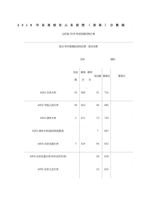 各高校在山东投档录取线