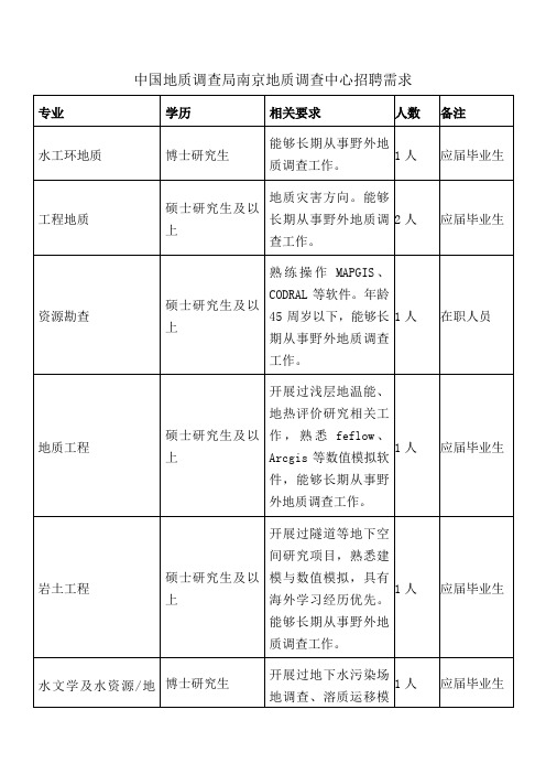 中国地质调查局南京地质调查中心招聘需求