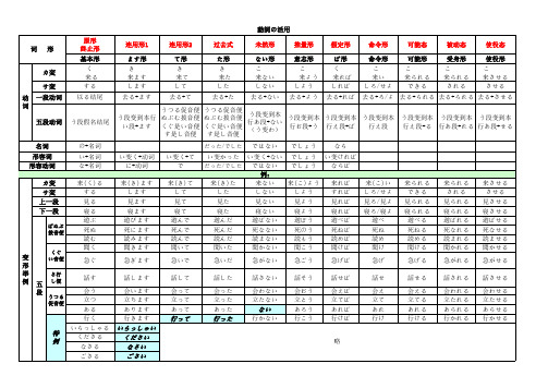 日语中的动词活用