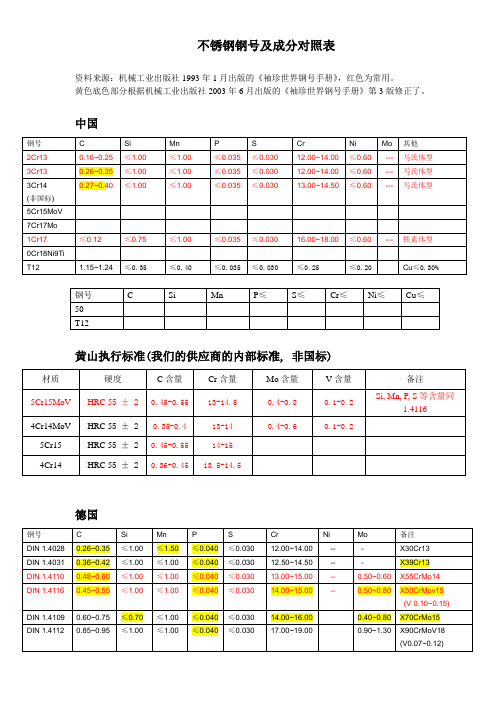 不锈钢号及成分对照表2008-7-7