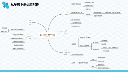 部编版九年级历史下册复习课件