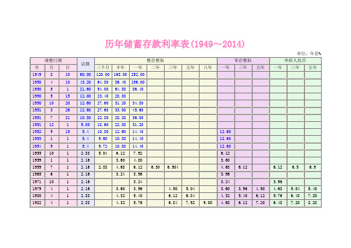 建国至今历年储蓄存款利率表141122