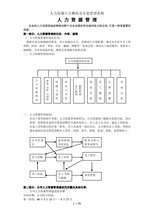 人力资源六大模块及全套管理表格