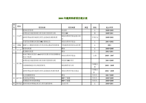 2004年教师科研项目统计表