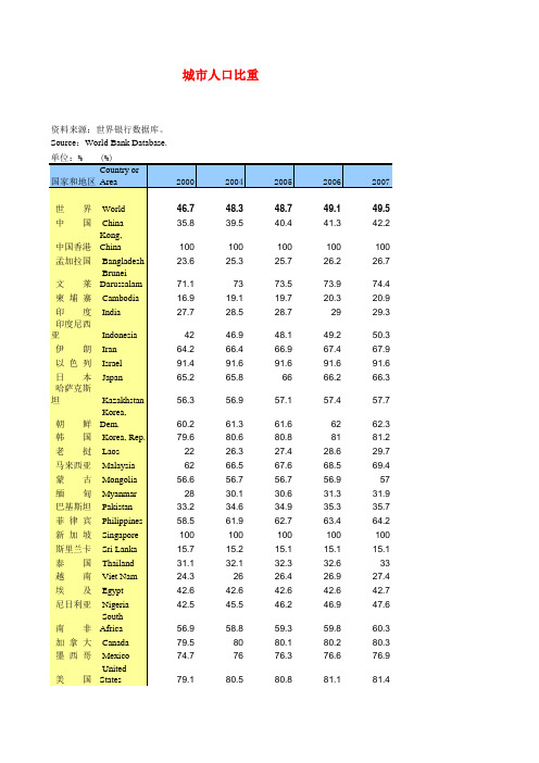 世界各国城市人口比重