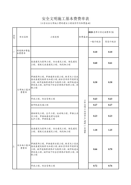 安全文明施工基本费费率表