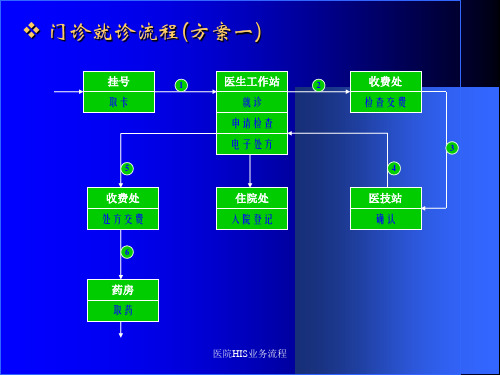 医院HIS业务流程课件