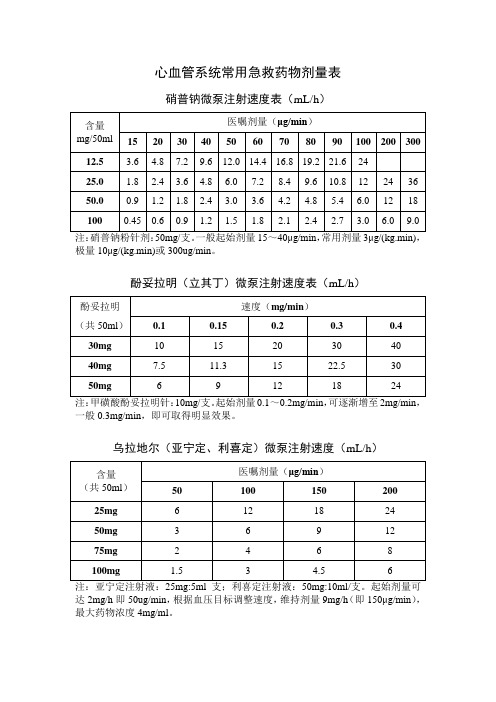 心血管系统常用急救药物剂量表