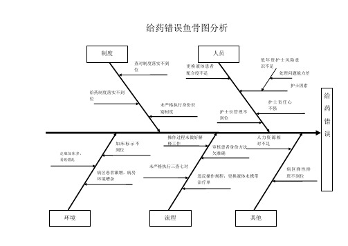 给药错误鱼骨图分析PDCA分析